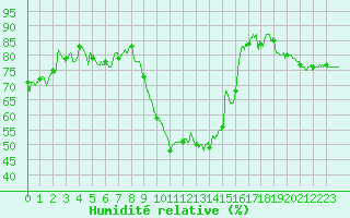 Courbe de l'humidit relative pour Salon-de-Provence (13)
