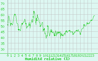 Courbe de l'humidit relative pour Saint-Etienne (42)