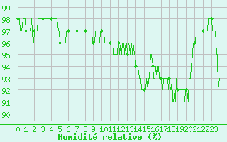 Courbe de l'humidit relative pour Villemurlin (45)