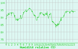 Courbe de l'humidit relative pour Le Puy - Loudes (43)