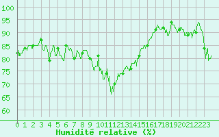 Courbe de l'humidit relative pour Alistro (2B)