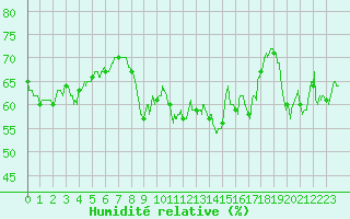 Courbe de l'humidit relative pour Ste (34)