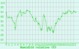 Courbe de l'humidit relative pour Ambrieu (01)
