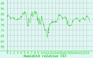 Courbe de l'humidit relative pour Cap Bar (66)