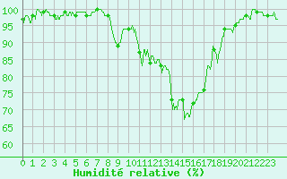 Courbe de l'humidit relative pour Cognac (16)