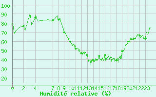 Courbe de l'humidit relative pour Rodez (12)