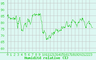 Courbe de l'humidit relative pour Formigures (66)