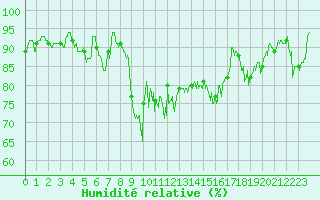 Courbe de l'humidit relative pour Belcaire (11)