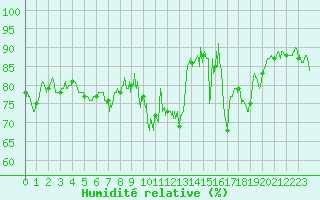 Courbe de l'humidit relative pour Menton (06)