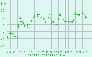 Courbe de l'humidit relative pour Douzy (08)