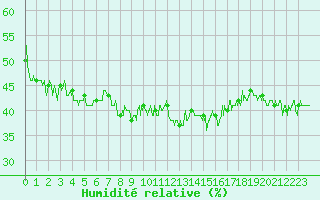 Courbe de l'humidit relative pour Bourg-Saint-Maurice (73)