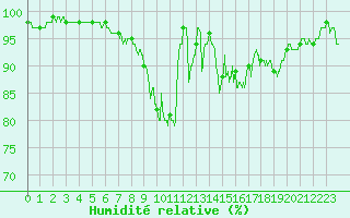 Courbe de l'humidit relative pour Aubenas - Lanas (07)