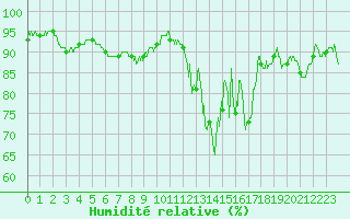 Courbe de l'humidit relative pour Rennes (35)