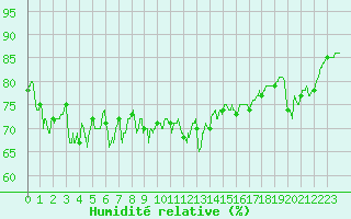Courbe de l'humidit relative pour Le Talut - Belle-Ile (56)