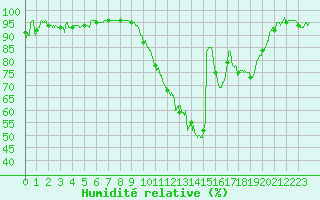 Courbe de l'humidit relative pour Poitiers (86)