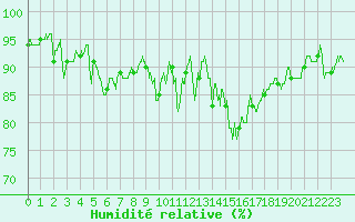 Courbe de l'humidit relative pour Cherbourg (50)
