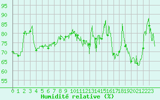 Courbe de l'humidit relative pour Mont-Aigoual (30)
