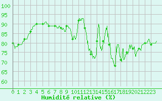 Courbe de l'humidit relative pour Roissy (95)