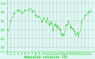 Courbe de l'humidit relative pour Saint-Brieuc (22)
