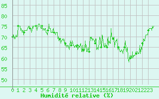 Courbe de l'humidit relative pour Ile de Groix (56)