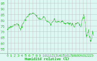 Courbe de l'humidit relative pour Montlimar (26)