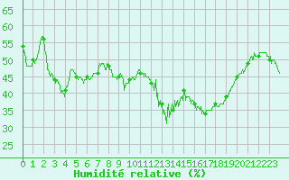 Courbe de l'humidit relative pour Mont-Aigoual (30)