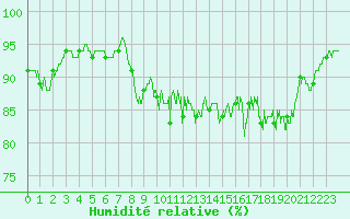 Courbe de l'humidit relative pour Ploudalmezeau (29)