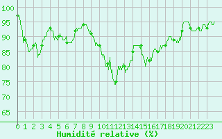Courbe de l'humidit relative pour Lons-le-Saunier (39)