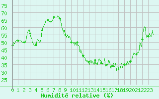 Courbe de l'humidit relative pour Dole-Tavaux (39)