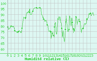 Courbe de l'humidit relative pour Blois (41)