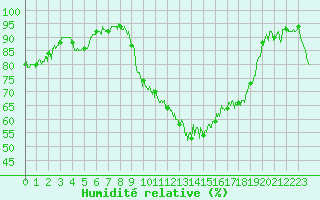 Courbe de l'humidit relative pour Le Puy - Loudes (43)