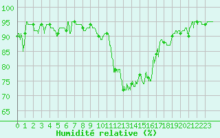 Courbe de l'humidit relative pour Troyes (10)