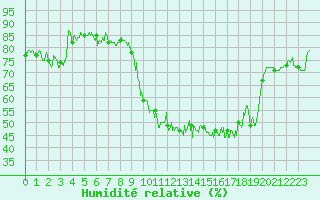 Courbe de l'humidit relative pour Pau (64)