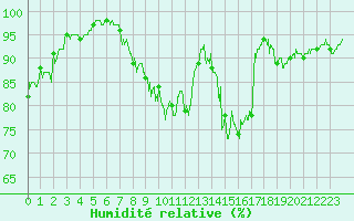 Courbe de l'humidit relative pour Belfort-Dorans (90)