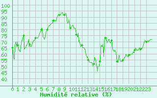 Courbe de l'humidit relative pour Lyon - Saint-Exupry (69)