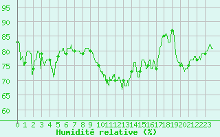 Courbe de l'humidit relative pour La Rochelle - Aerodrome (17)