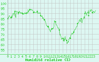 Courbe de l'humidit relative pour Aubenas - Lanas (07)