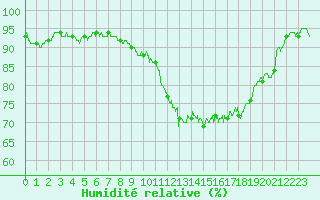 Courbe de l'humidit relative pour Auch (32)