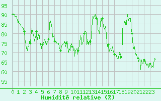 Courbe de l'humidit relative pour Le Touquet (62)