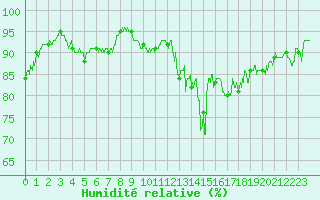 Courbe de l'humidit relative pour Dunkerque (59)
