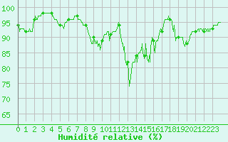 Courbe de l'humidit relative pour Saint-Quentin (02)
