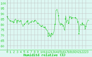 Courbe de l'humidit relative pour Saint-Quentin (02)