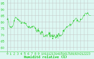 Courbe de l'humidit relative pour Calais / Marck (62)