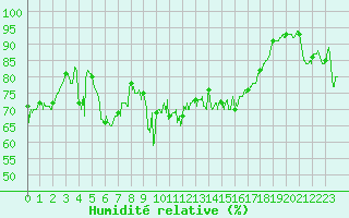 Courbe de l'humidit relative pour Alistro (2B)