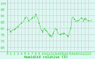 Courbe de l'humidit relative pour Toussus-le-Noble (78)