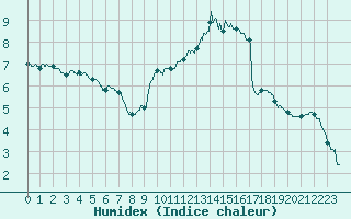 Courbe de l'humidex pour Epinal (88)