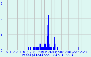Diagramme des prcipitations pour Waldwisse (57)