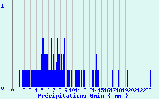 Diagramme des prcipitations pour Ploerdut (56)