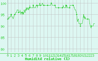 Courbe de l'humidit relative pour Quimper (29)