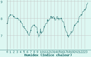 Courbe de l'humidex pour Le Mans (72)